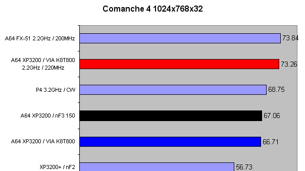 Testy čipsetů pro Athlon 64