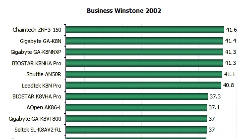 Athlon 64 - přepracovaný řadič paměti a test desek
