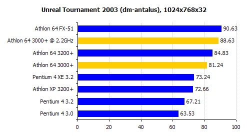 AMD Athlon 64 3000+ = AMD64 pro široké masy