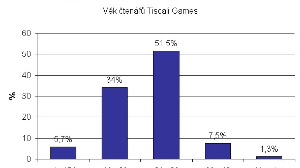 Kdo jsou čeští hráči? - výsledky průzkumu