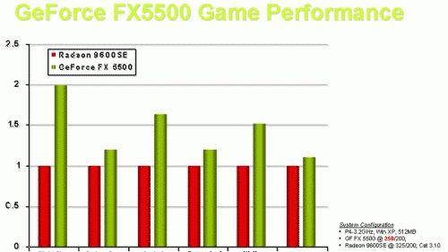 První testy GeForce FX 5500 jsou na světě