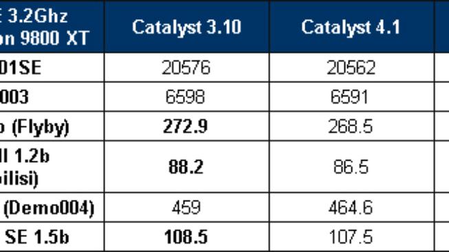 Jak rychlé jsou ovladače ATI Catalyst 4.2?