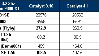 Jak rychlé jsou ovladače ATI Catalyst 4.2?