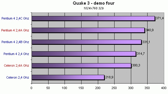Celeron 'D' Prescott a jeho výkony