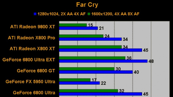 Testy nové grafické karty ATI RADEON X800