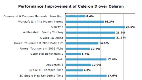 Intel představil nové Celerony D