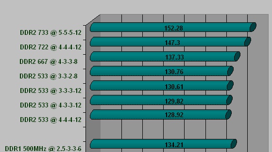 Paměti DDR2 - vyšší frekvence, větší latence