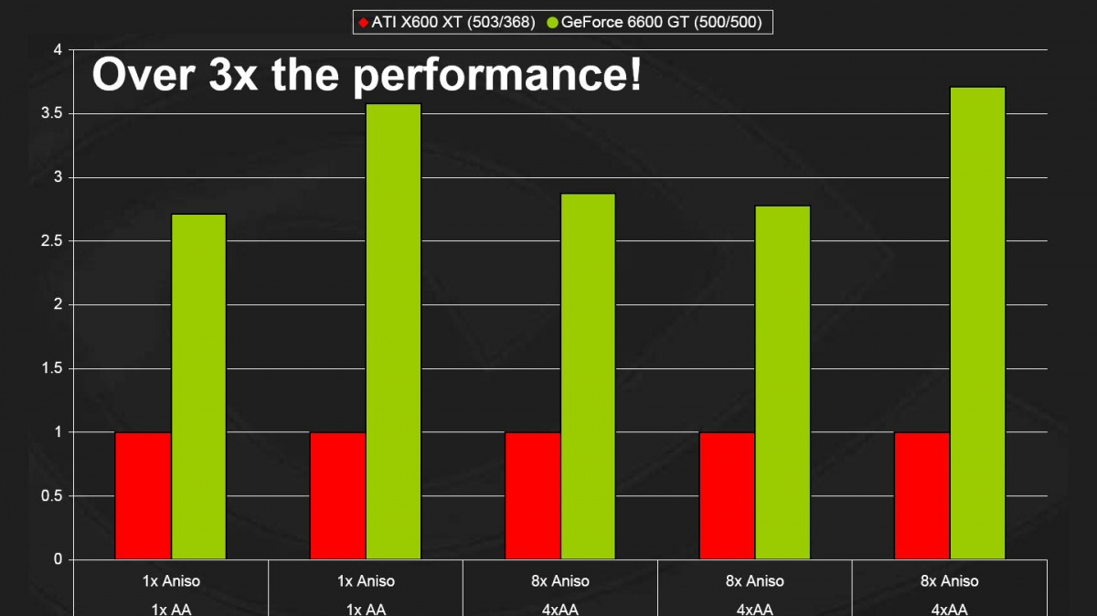 NVIDIA GeForce 6800 LE, GeForce 6600 GT a 6600