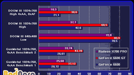 NVIDIA GeForce 6600 GT vs. ATI RADEON X700 PRO