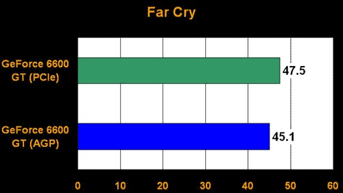GeForce 6600 GT v AGP verzi