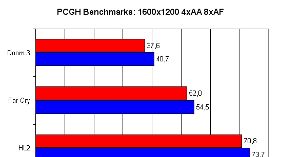 Neoficiální testy ATI RADEON X850 XT PE
