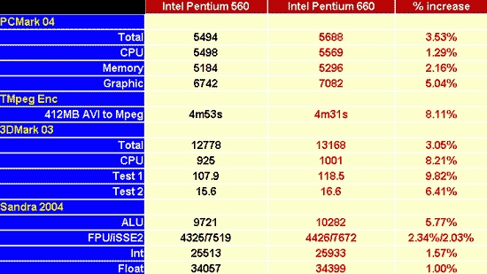 Přezbrojené Pentium 4 Prescott s 2 MB cache