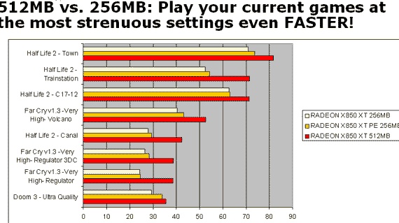 ATI: Grafické karty s 512 MB jsou rychlejší