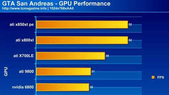 Zvláštní benchmarky GTA: San Andreas