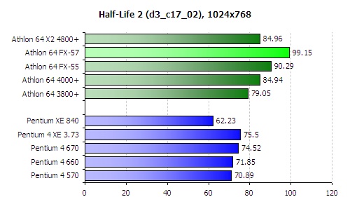 AMD uvedlo procesor Athlon 64 FX-57