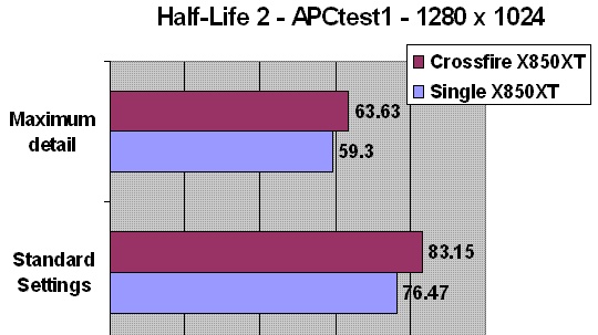 Benchmarky ATI CrossFire, ceny R520 Fudo