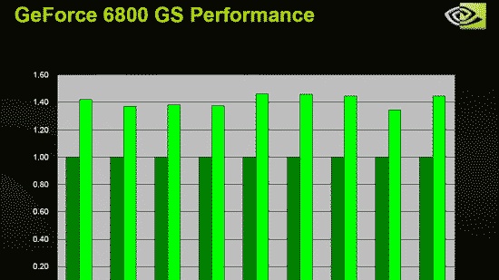 NVIDIA oficiálně uvedla GeForce 6800 GS