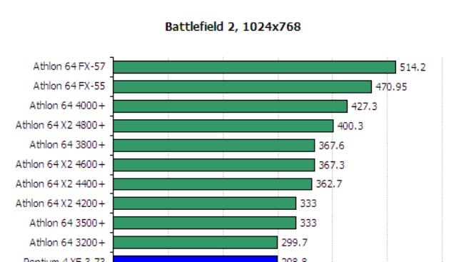 Jak to vypadá, když Intel hraje druhé housle