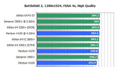 I v low-endu je AMD výkonnější než Intel