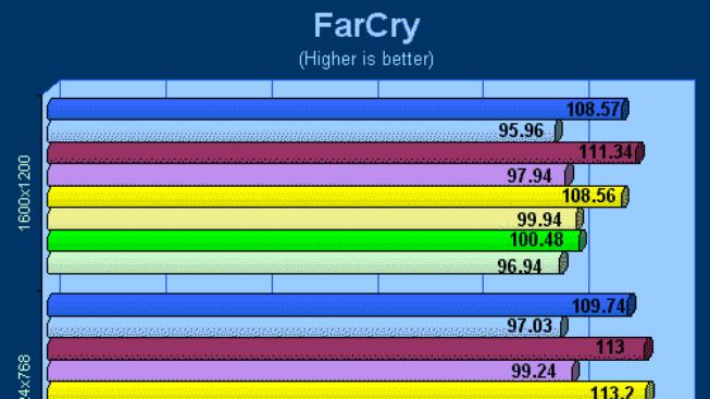 Nárůst výkonu s ForceWare 81.94