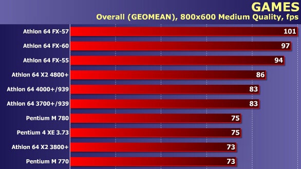 Test 40-ti procesorů: Totální nadvláda AMD