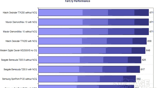 Pevné disky DeskStar jsou stále nejrychlejší