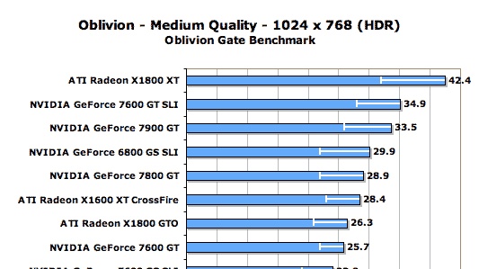 Oblivion vs. nejlepší hardware dneška