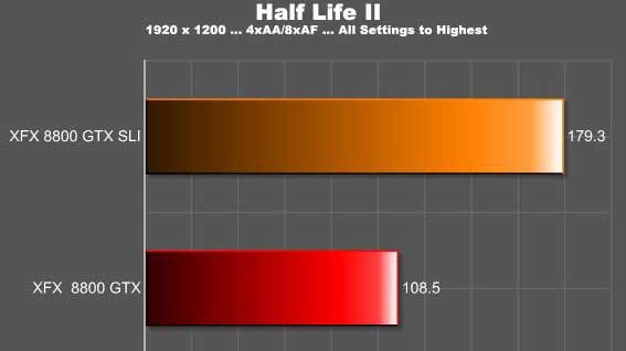 Výkony GeForce 8800 GTX ve SLI