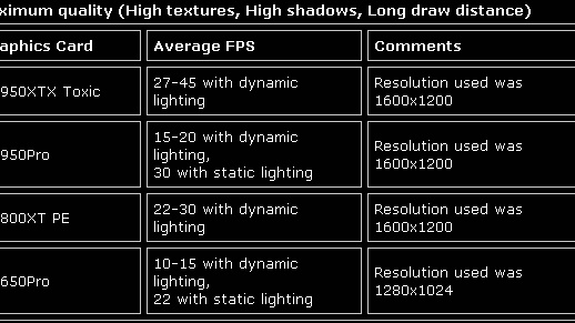 Benchmarky STALKERa na ATI kartách