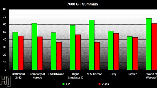 Windows XP vs. Vista vs. NVIDIA = žádná změna