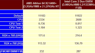 Testy Athlonu 64 X2 6400+