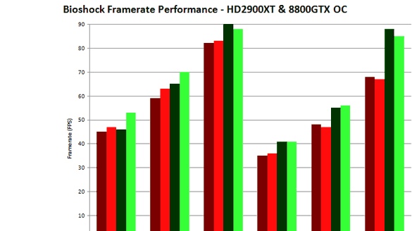 BioShock a první benchmarky