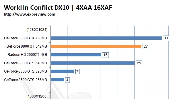Výkony NVIDIA GeForce 8800 GT poprvé