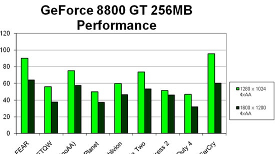 První test GeForce 8800 GT 256