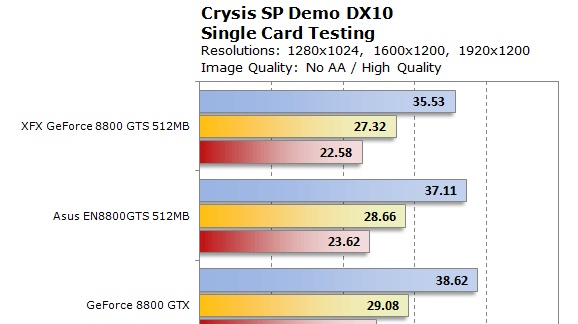Recenze NVIDIA GeForce 8800 GTS se 128 SP