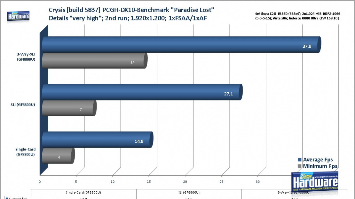 NVIDIA uvádí 3-way SLI