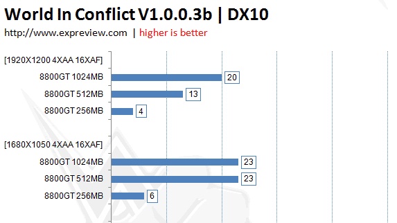Sporný přínos GeForce 8800 GT s 1024 MB VRAM