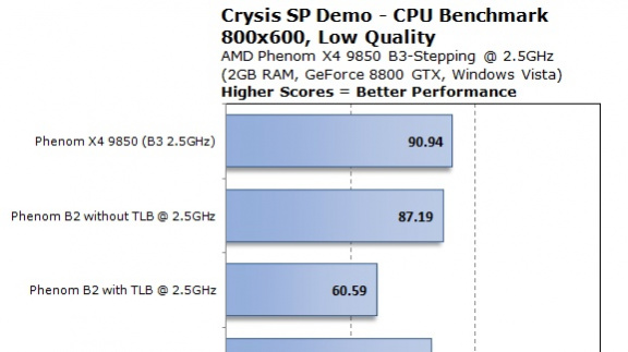 AMD Phenom X4 9750 a X4 9850