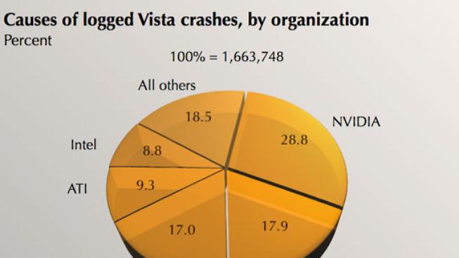 Ovladače zodpovědné za pády Windows Vista