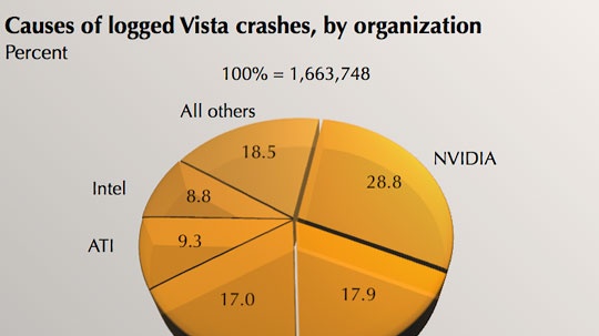 Ovladače zodpovědné za pády Windows Vista