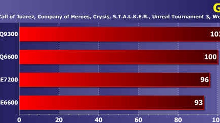 Vyplatí se čtyřjádro nebo stačí dvoujádro?