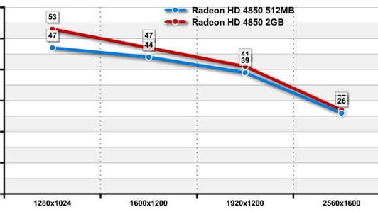Radeon HD 4850 512 vs. 2 GB