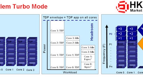 Intel Nehalem bude mít Turbo mód