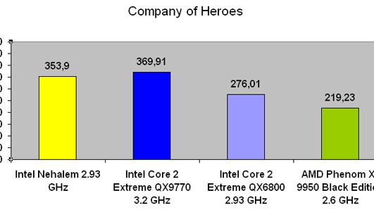 Intel Nehalem - chvíli nahoře a chvíli dole