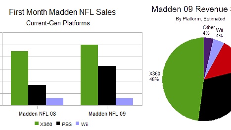 Trendy v prodejnosti her a konzolí