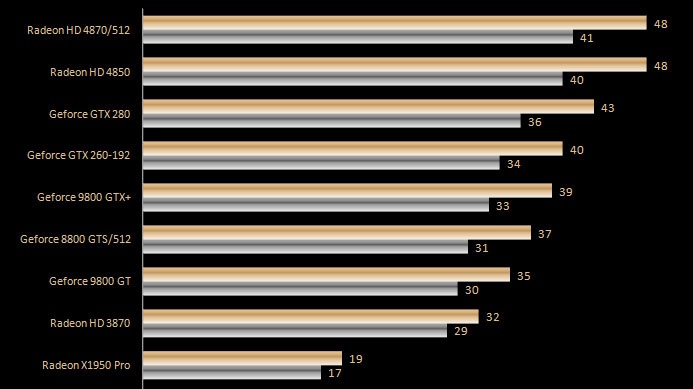 Benchmarky Need for Speed Undercover