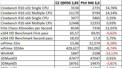 Phenom II - modely, cena a dostupnost