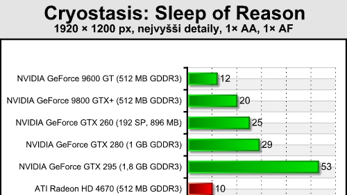 Finální verze Cryostasis v benchmarcích