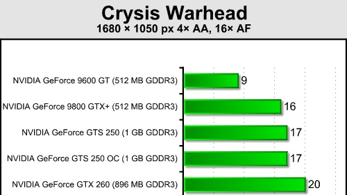 NVIDIA představila GeForce GTS 250