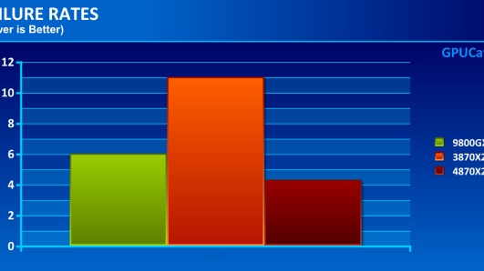 Statistiky poruchovosti grafických karet